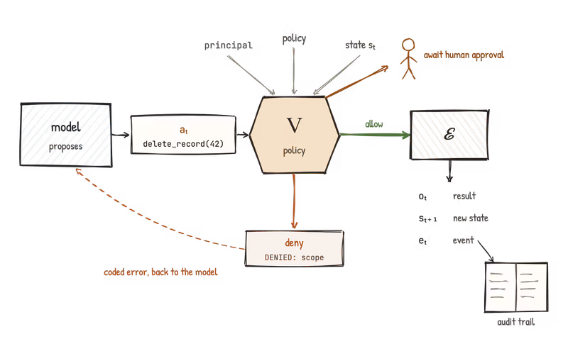 Hand-drawn harness diagram: the model proposes delete_record, checkpoint V checks principal, policy and state, then allows it to the environment, denies it with a coded error, or waits for human approval; the environment writes an event to the audit trail