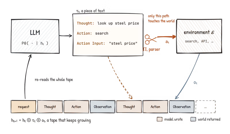 Hand-drawn diagram of the ReAct loop: the LLM writes Thought, Action, Action Input; the parser, drawn as scissors, cuts out the action sent to the environment; every step is appended to one context tape