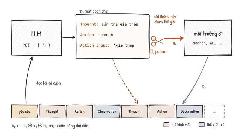Sơ đồ vẽ tay vòng lặp ReAct: LLM viết Thought, Action, Action Input; parser như chiếc kéo cắt lấy hành động gửi tới môi trường; mọi bước nối vào một cuộn băng context