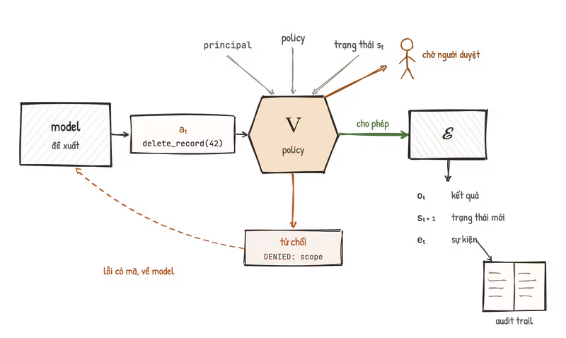 Sơ đồ vẽ tay harness: model đề xuất delete_record, trạm V đối chiếu principal, policy và trạng thái, rồi cho phép tới môi trường, từ chối bằng lỗi có mã, hoặc chờ người duyệt; môi trường ghi sự kiện vào audit trail