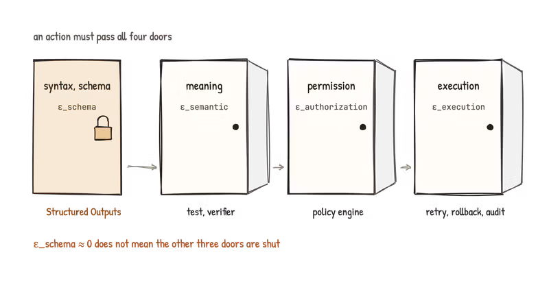 Hand-drawn diagram of four doors of error: syntax and schema locked by Structured Outputs, meaning, permission and execution still open