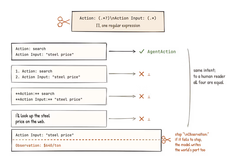 Hand-drawn diagram of the MRKL parser regex: one variant matches as an AgentAction, three variants with the same meaning fail; below, an Observation written by the model when the stop sequence does not fire