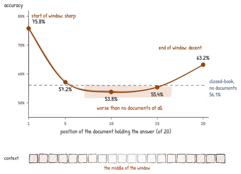 Hand-drawn Lost in the Middle U-curve: GPT-3.5-Turbo accuracy by position of the answer document