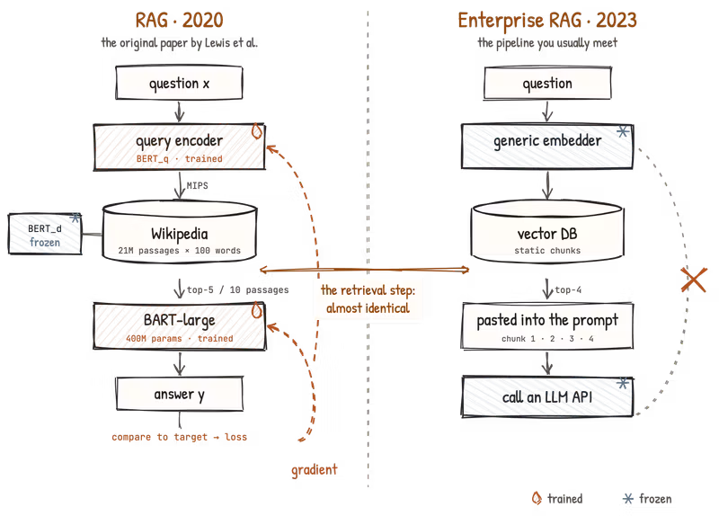Hand-drawn diagram comparing the original 2020 RAG with a typical 2023 enterprise RAG pipeline