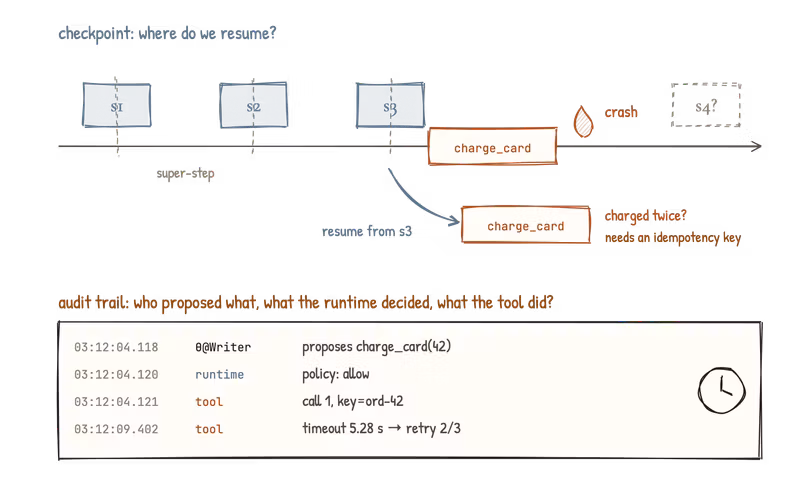 Above, a timeline with three checkpoints s1, s2 and s3 at super-step boundaries, then a charge_card node runs and crashes before s4 exists; an arrow resumes from s3 and runs charge_card again, asking charged twice and noting it needs an idempotency key; below, an audit trail table with timestamps, actors θ@Writer, runtime and tool, and rows proposes charge_card, policy allow, call 1 with a key, timeout 5.28 s then retry 2 of 3; a clock sits in the corner