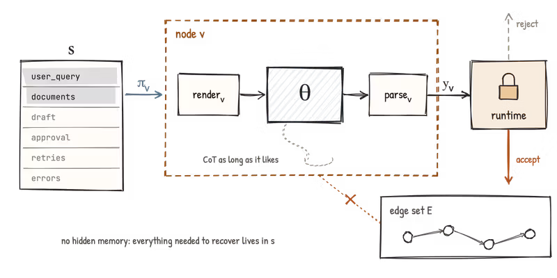 The state s drawn as a table of fields user_query, documents, draft, approval, retries and errors with only the first two highlighted; the projection π_v carries them into node v, made of render, θ and parse; a dashed line of reasoning coils inside the node; y_v leaves and meets a runtime with a padlock, which only on accept writes to the edge set E, while a direct line from the node to the edge set is crossed out