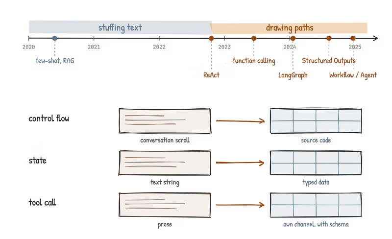 A timeline from 2020 to 2025 split into two phases, stuffing text and drawing paths, marking few-shot and RAG, ReAct, function calling, LangGraph, Structured Outputs and Workflow/Agent; below it three rows show control flow, state and tool calls moving from a strip of prose to a gridded block
