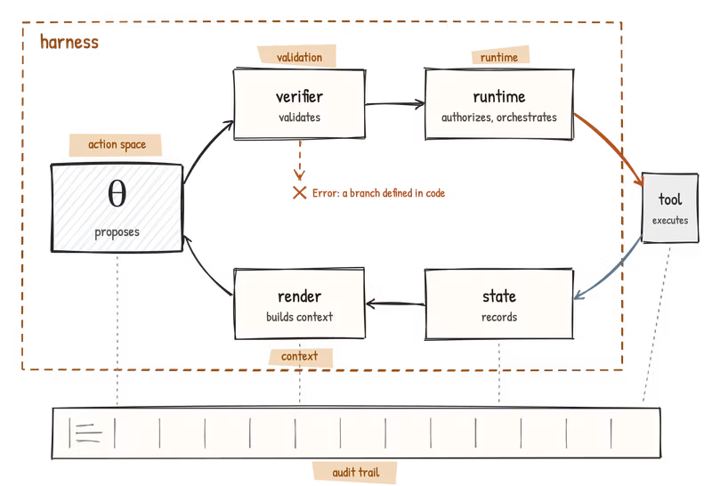 The harness drawn as a dashed frame around a loop: θ proposes, the verifier validates, the runtime authorizes and orchestrates, the tool executes, the state records, render builds context and feeds back to θ; a rejected proposal goes to an Error branch; underneath runs an audit trail strip collecting traces from each stage