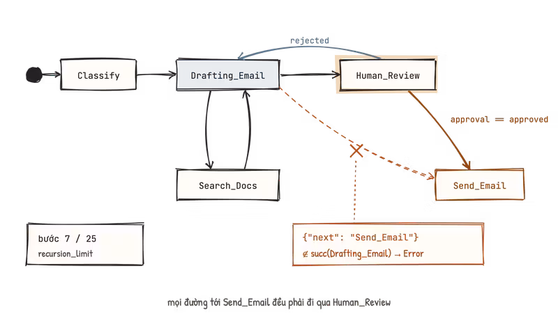 Đồ thị gồm Classify, Drafting_Email, Search_Docs, Human_Review và Send_Email; Drafting_Email và Search_Docs nối qua lại thành chu trình; Human_Review được tô nổi và có cạnh rejected quay về Drafting_Email; chỉ cạnh từ Human_Review tới Send_Email được canh bằng approval == approved; một đề xuất nét đứt từ Drafting_Email thẳng tới Send_Email bị gạch, kèm ghi chú JSON next Send_Email không thuộc succ nên thành Error; góc dưới có bộ đếm bước 7 trên 25