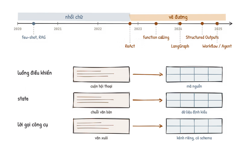 Timeline từ 2020 đến 2025 chia hai giai đoạn nhồi chữ và vẽ đường, đánh dấu few-shot và RAG, ReAct, function calling, LangGraph, Structured Outputs, Workflow/Agent; bên dưới ba hàng cho thấy luồng điều khiển, state và lời gọi công cụ chuyển từ một dải văn xuôi sang một khối có ô