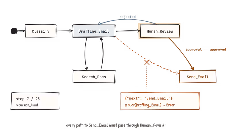 A graph of Classify, Drafting_Email, Search_Docs, Human_Review and Send_Email; Drafting_Email and Search_Docs link back and forth in a cycle; Human_Review is highlighted and has a rejected edge back to Drafting_Email; only the edge from Human_Review to Send_Email exists and it is guarded by approval == approved; a dashed proposal straight from Drafting_Email to Send_Email is crossed out, with a note that the JSON next Send_Email is not in succ and becomes an Error; a step counter in the corner reads 7 of 25